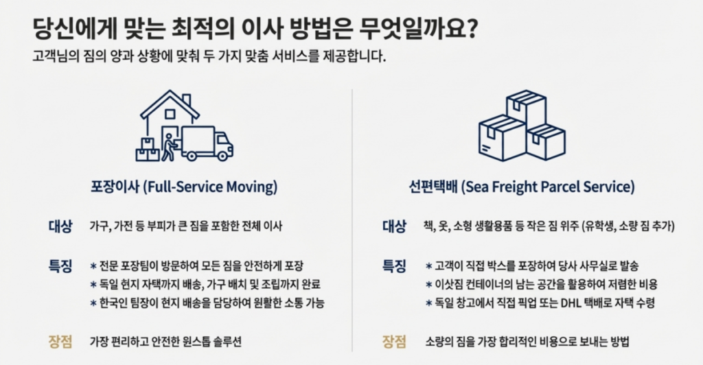독일해외이사 5단계 운송절차 가이드 저먼무빙 한라해운
