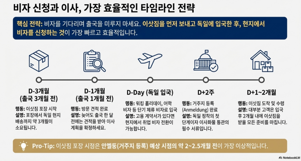 독일해외이사 5단계 운송절차 가이드 저먼무빙 한라해운