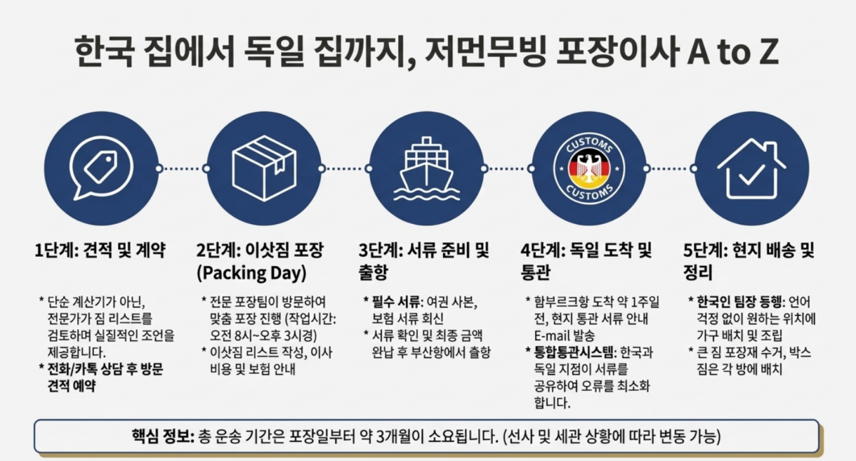 독일해외이사 5단계 운송절차 가이드 저먼무빙 한라해운